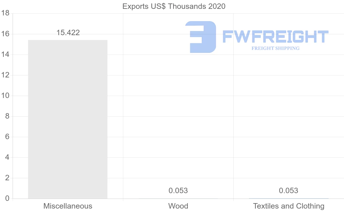 Shipping company from Denmark to Micronesia