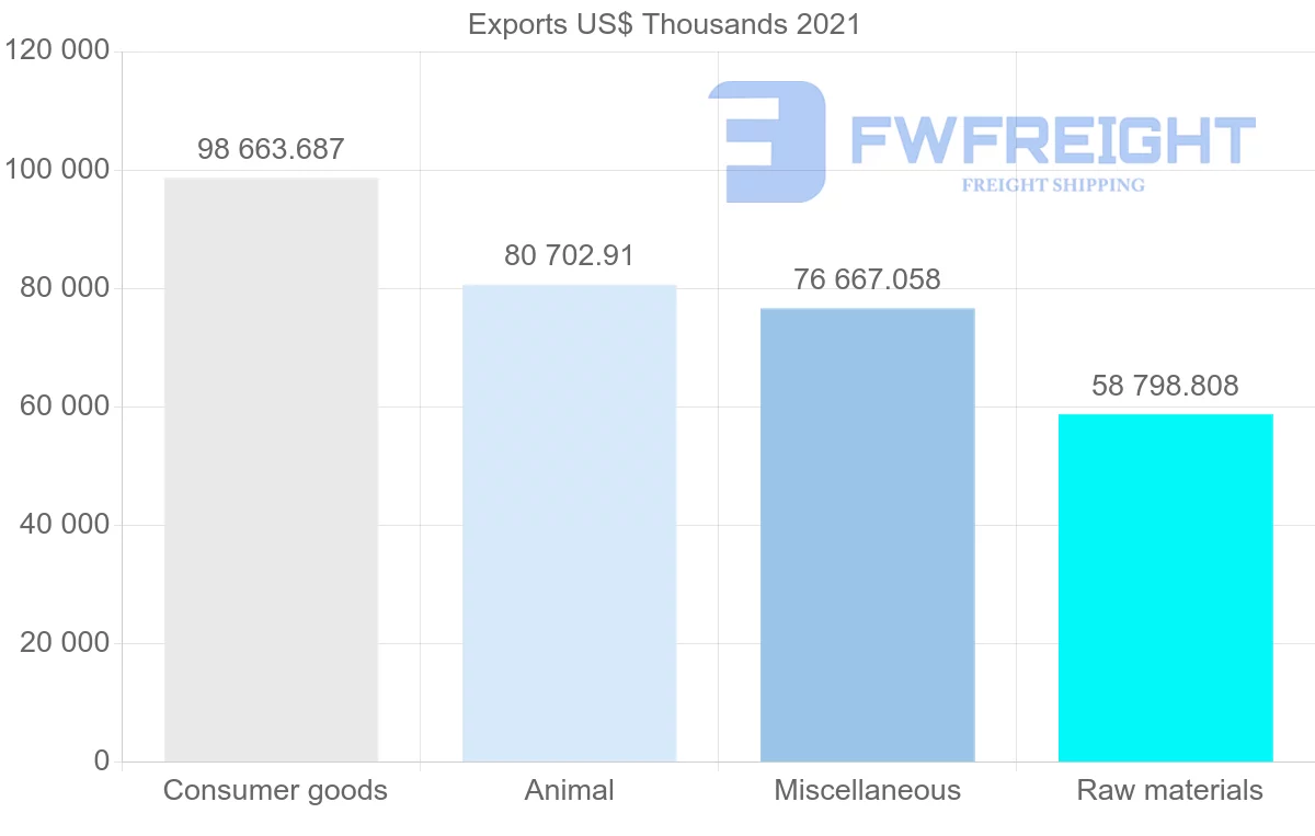 Shipping company from Denmark to Philippines