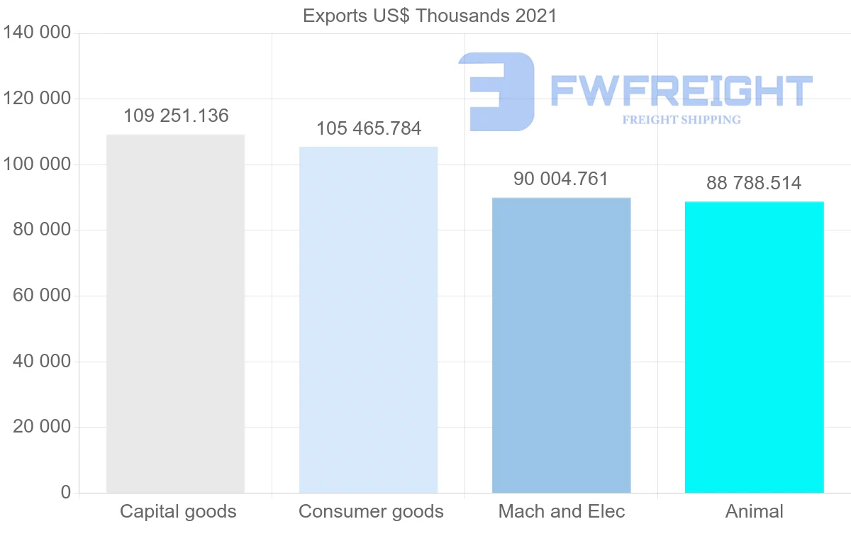Shipping company from Denmark to Portugal