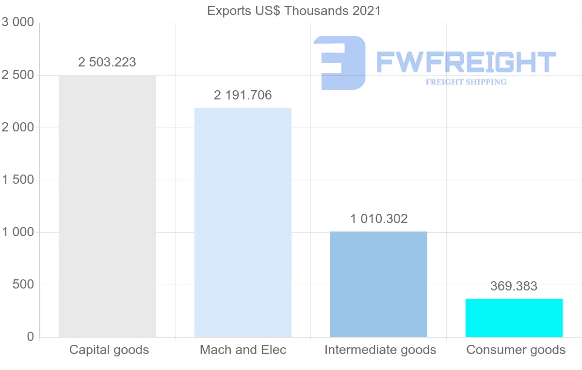 Shipping company from Denmark to Republic of the Congo