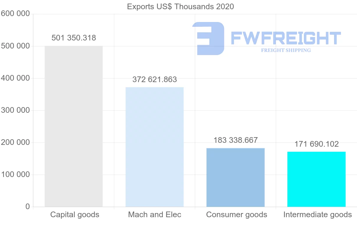 Shipping company from Denmark to Russia