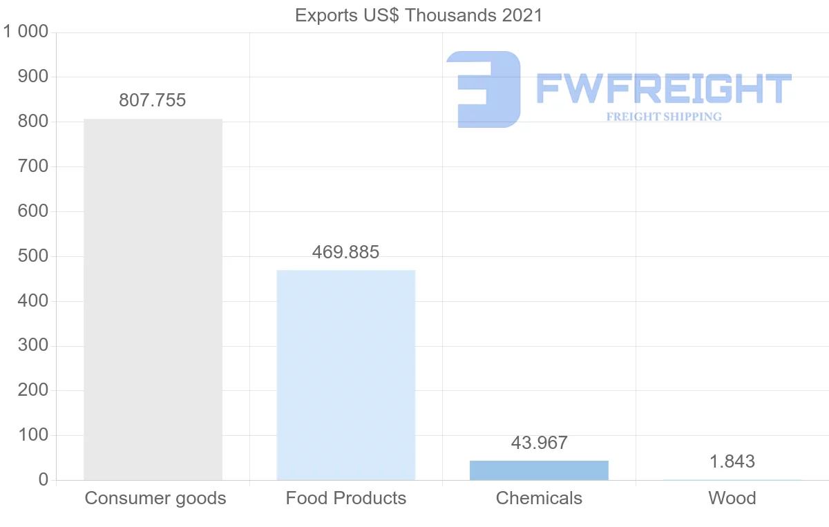 Shipping company from Denmark to Saint Kitts and Nevis