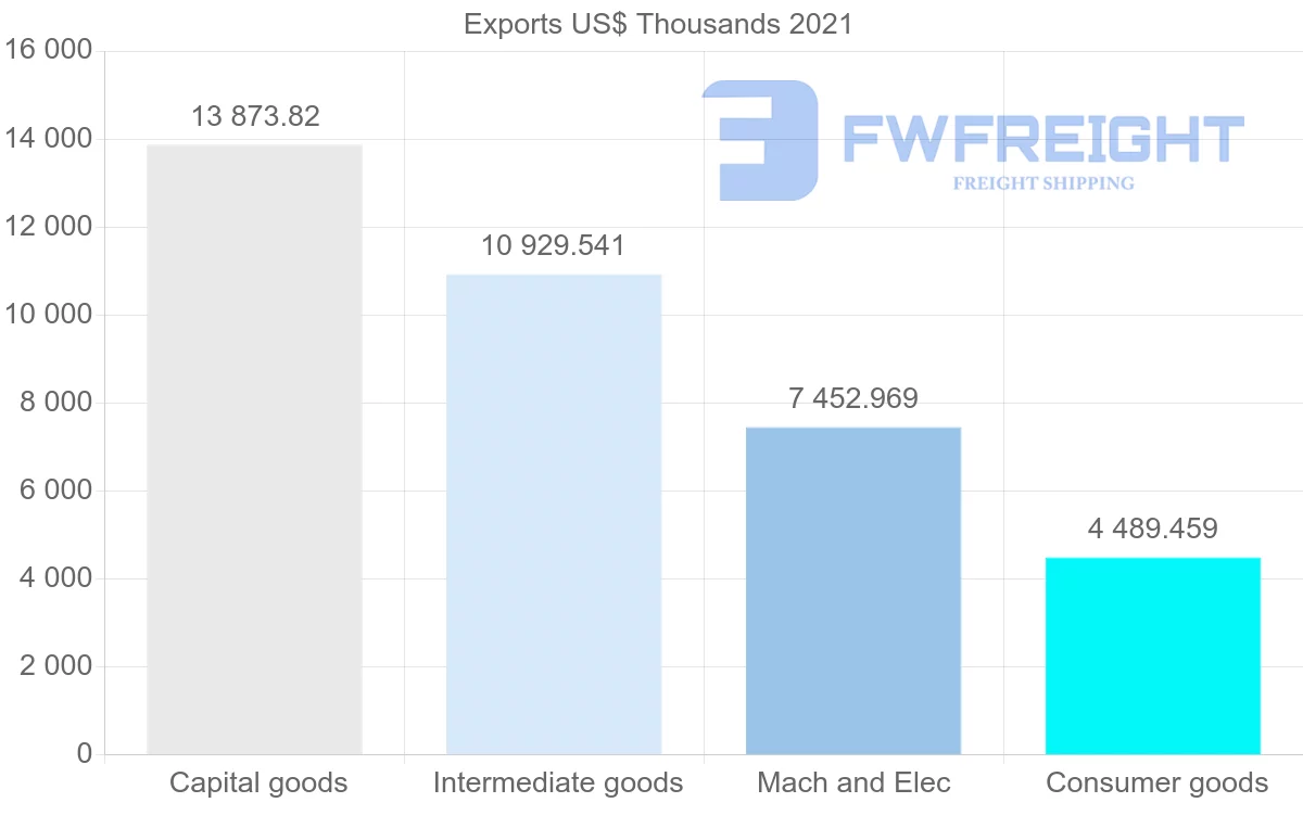 Shipping company from Denmark to Senegal