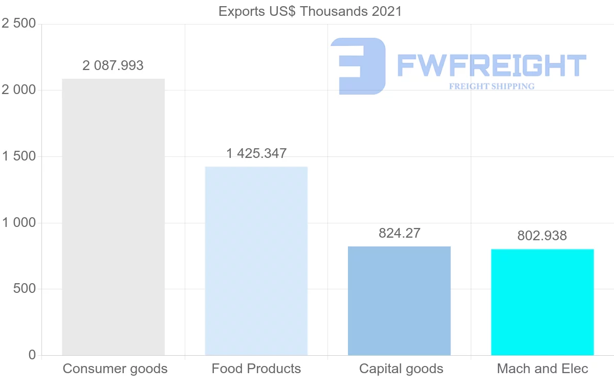 Shipping company from Denmark to Sierra Leone