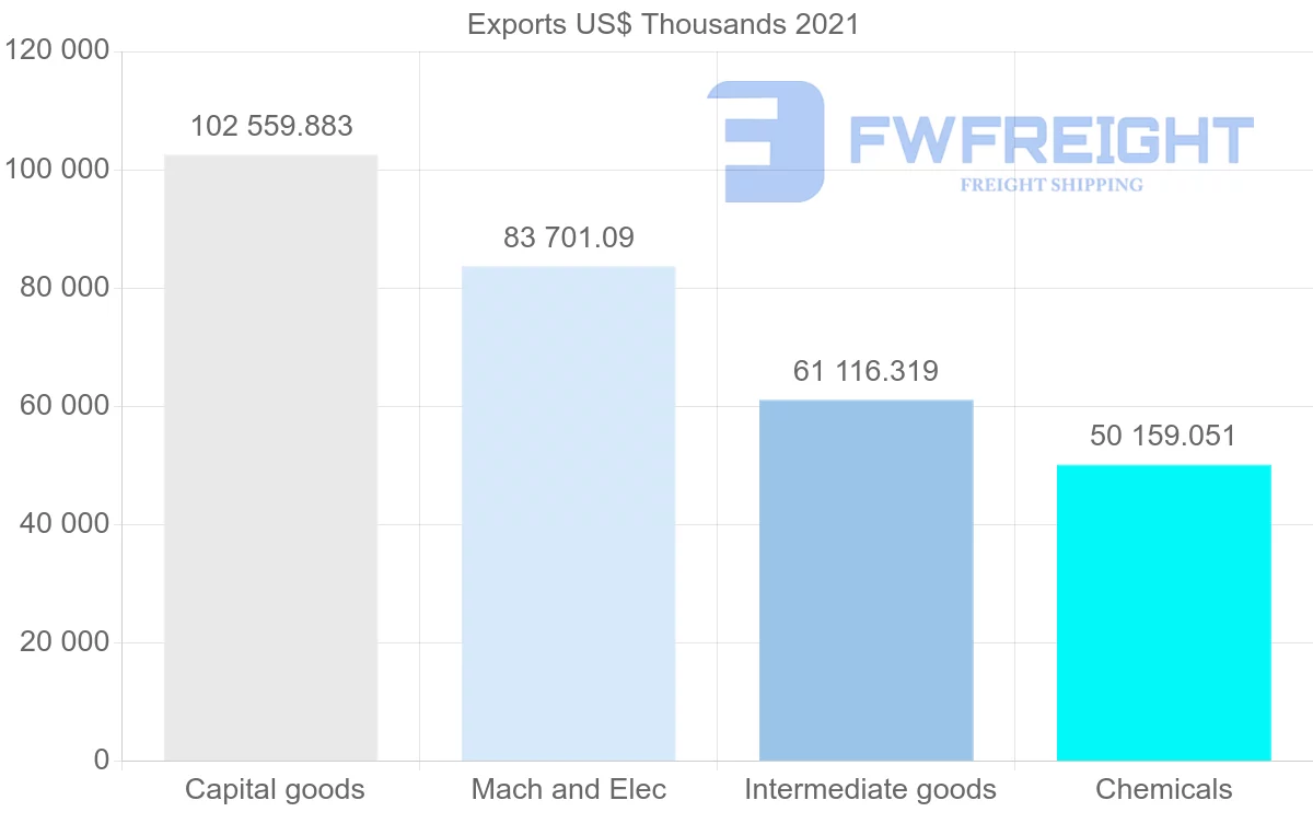 Shipping company from Denmark to South Africa