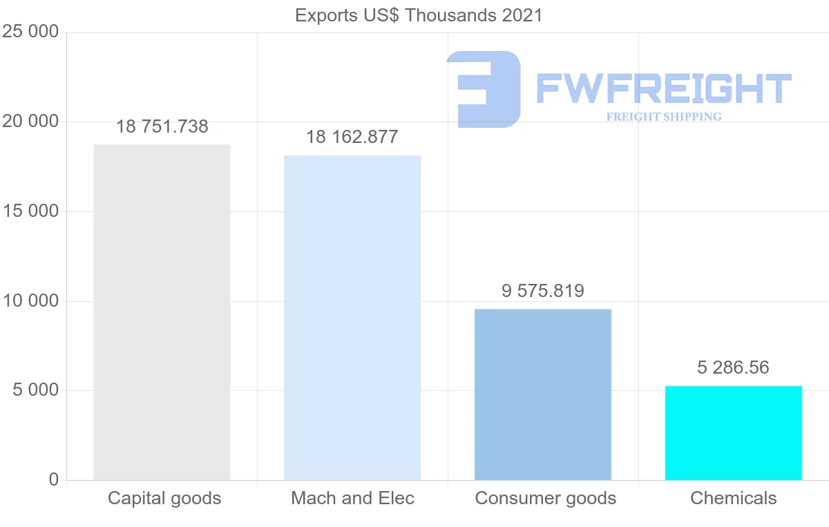 Shipping company from Denmark to Sri Lanka
