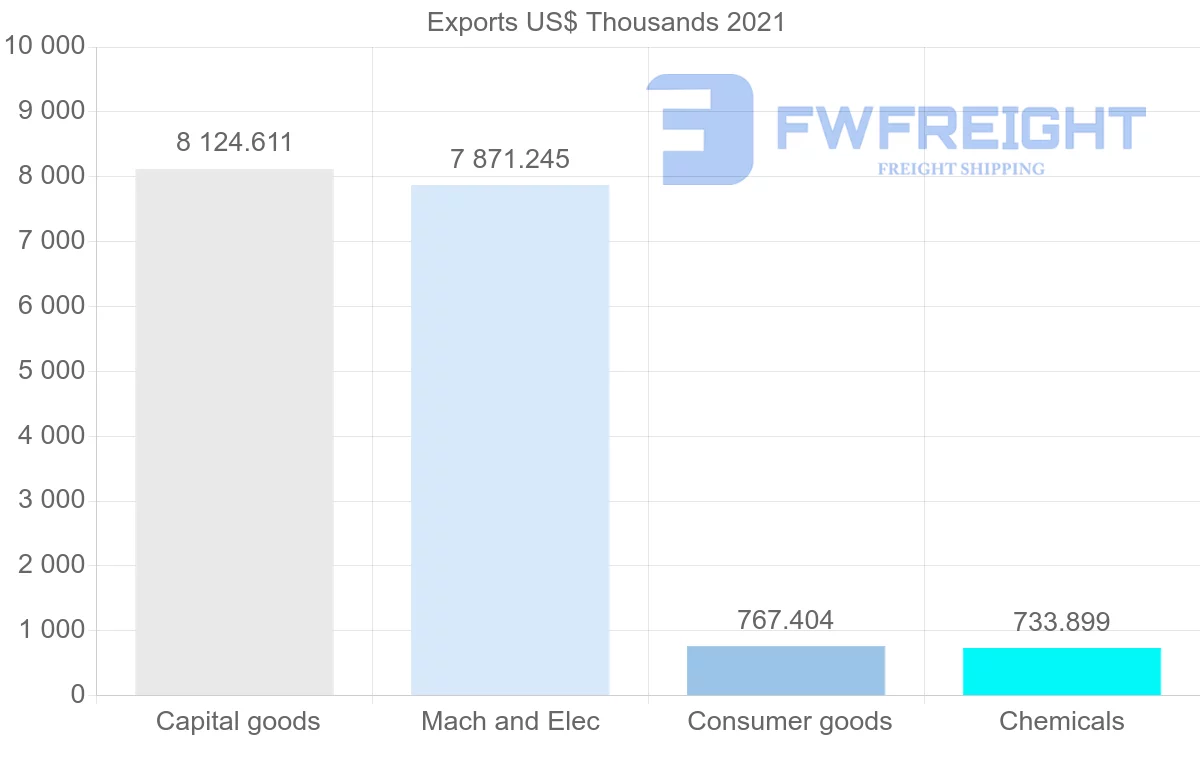 Shipping company from Denmark to Suriname