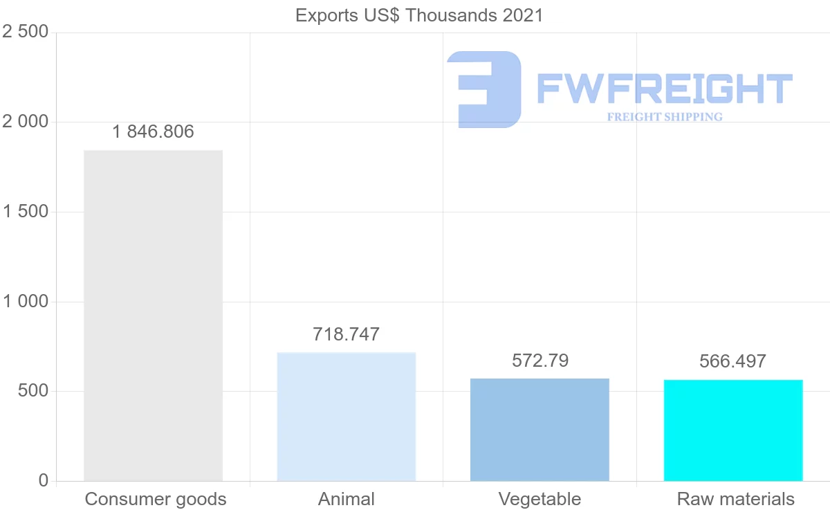 Shipping company from Denmark to Syria