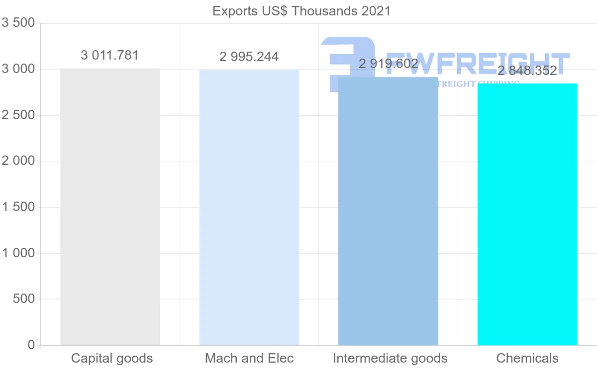 Shipping company from Denmark to Togo