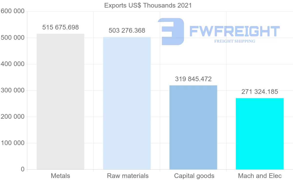 Shipping company from Denmark to Turkey