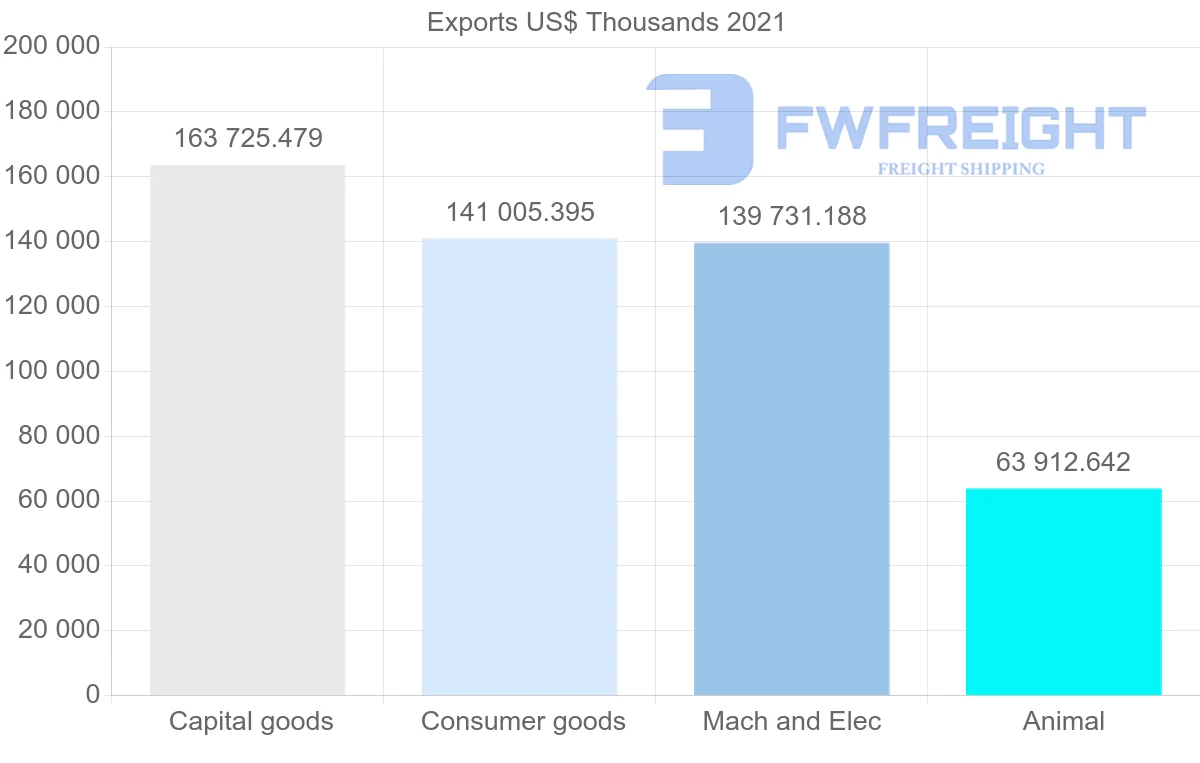 Shipping company from Denmark to United Arab Emirates