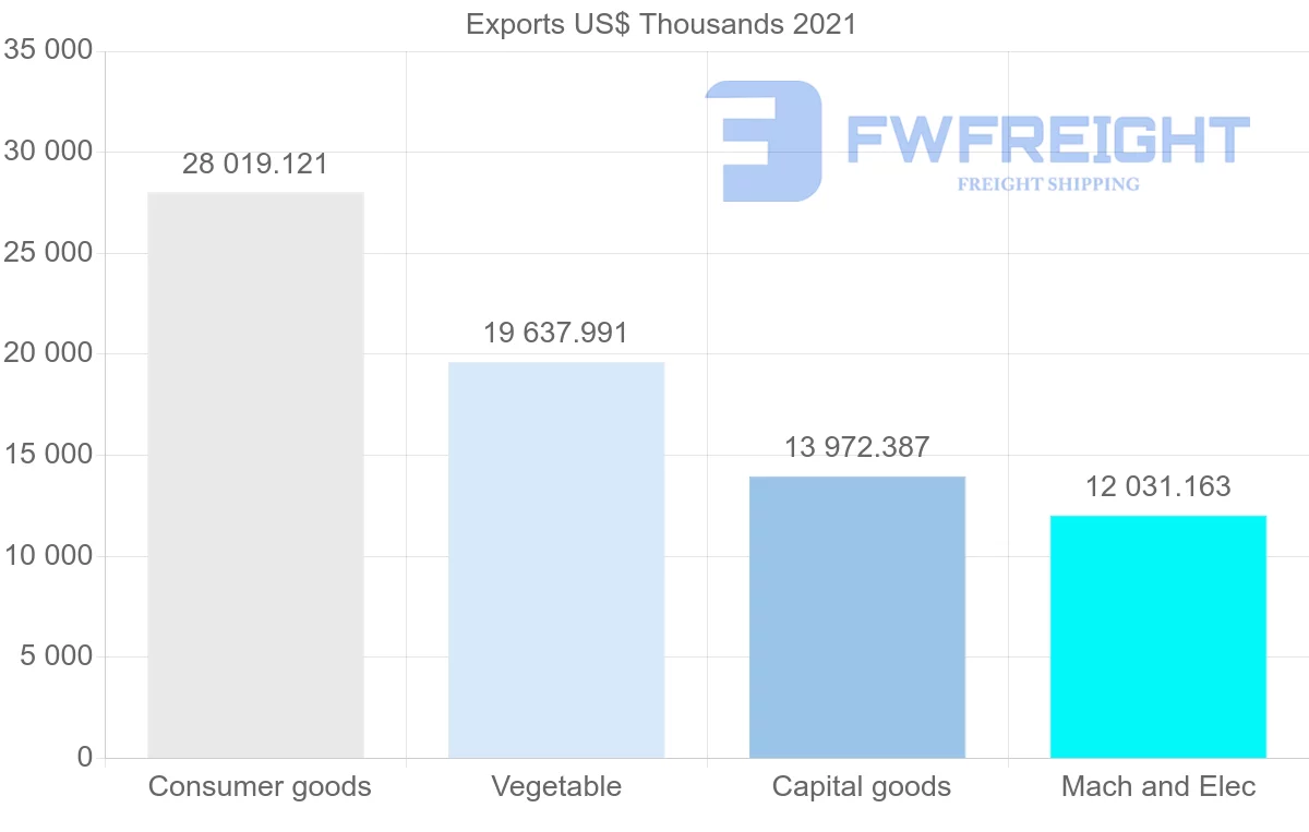 Shipping company from Denmark to Uruguay
