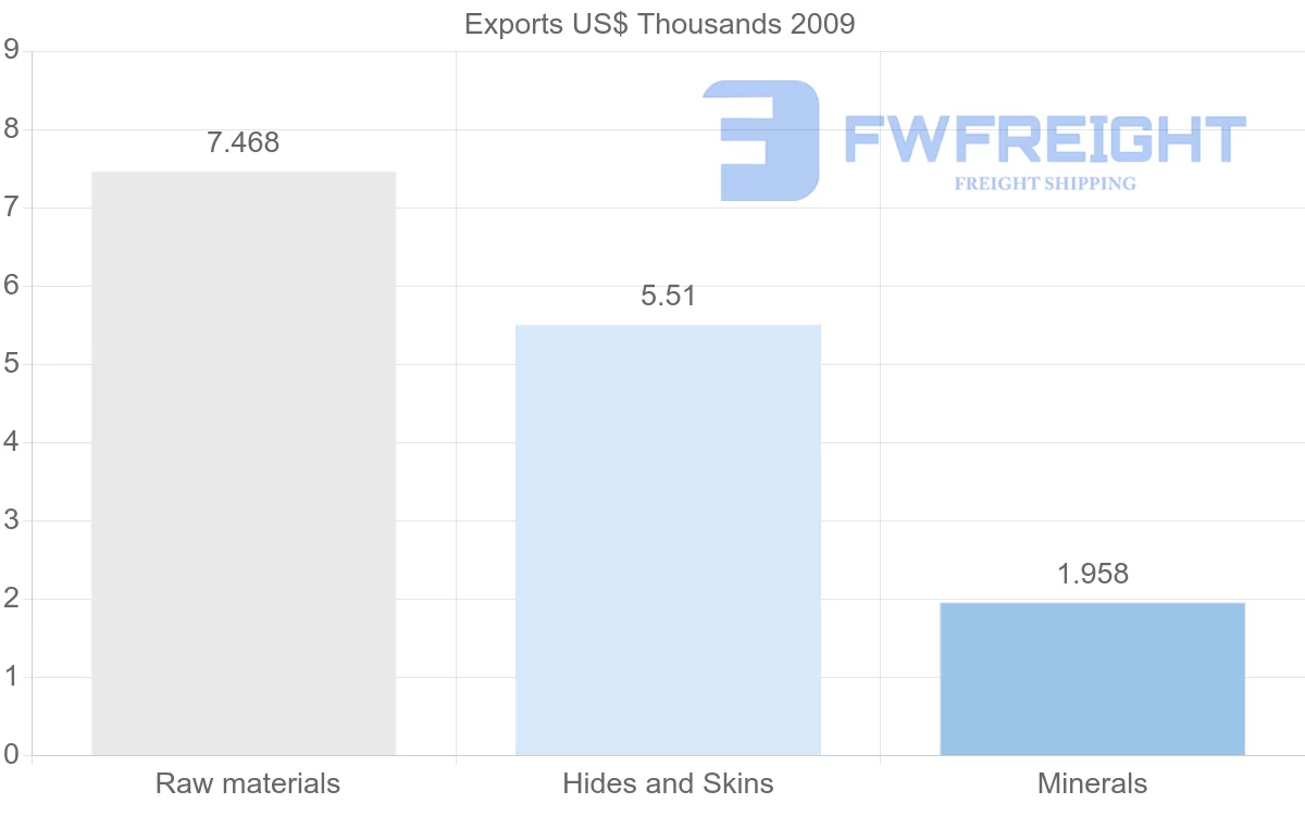 Shipping company from Djibouti to China