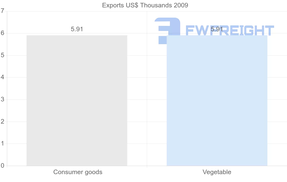 Shipping company from Djibouti to Malaysia