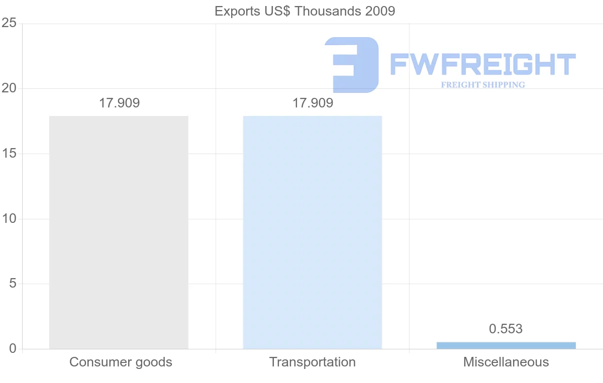 Shipping company from Djibouti to Tunisia