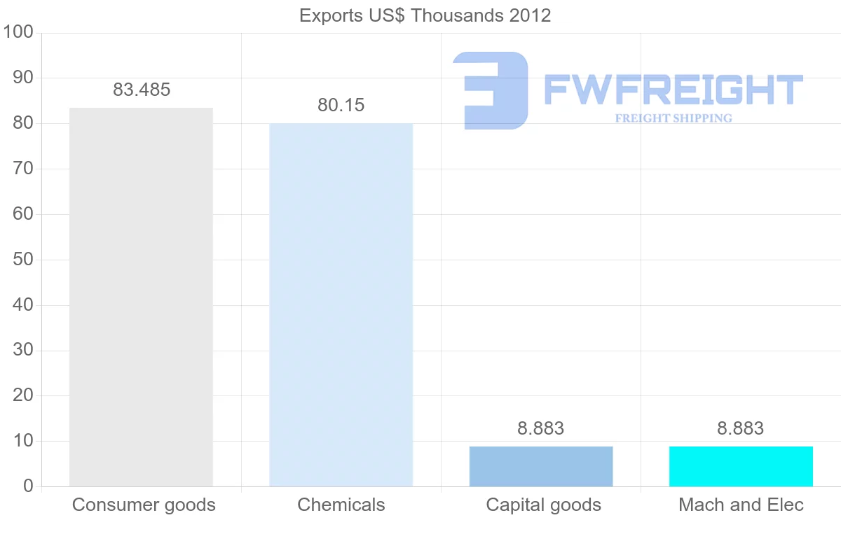 Shipping company from Dominica to Bahamas