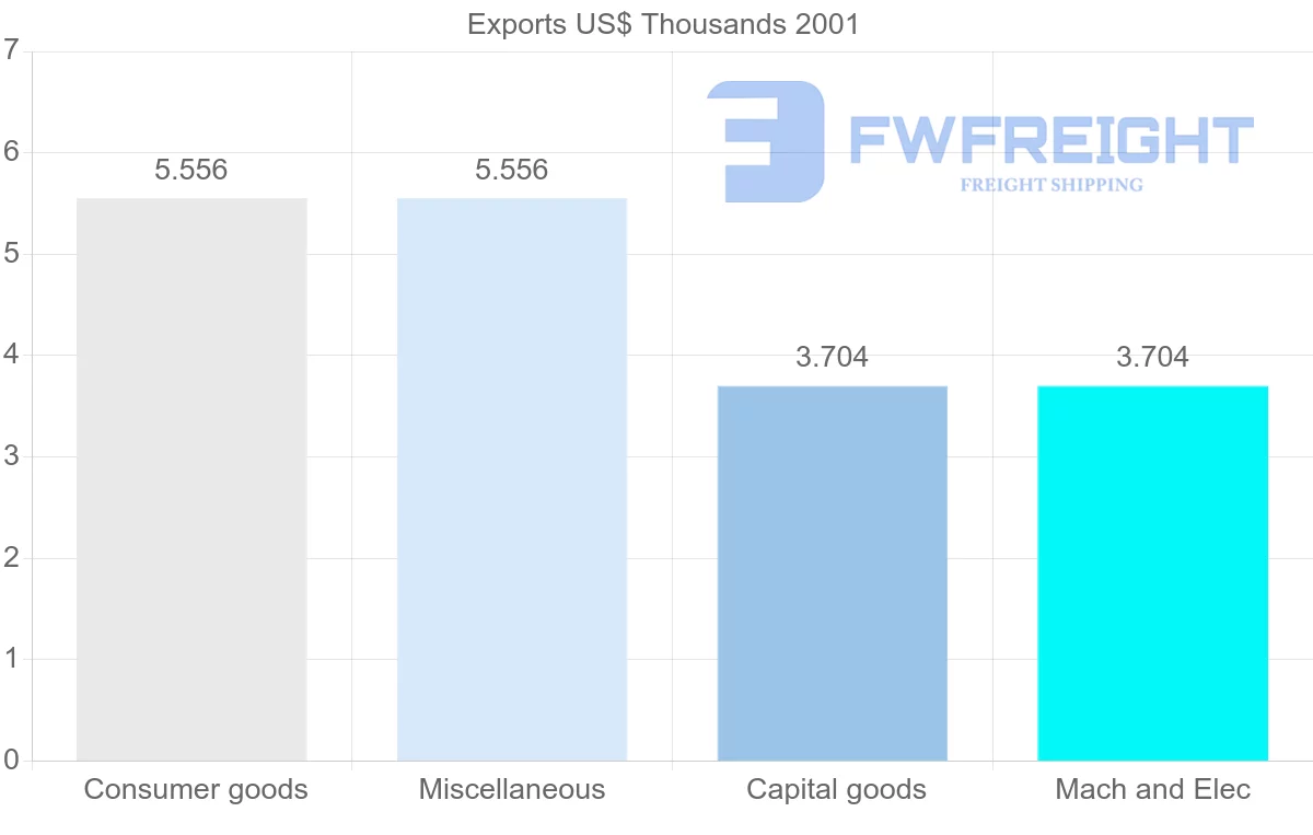 Shipping company from Dominica to Bangladesh