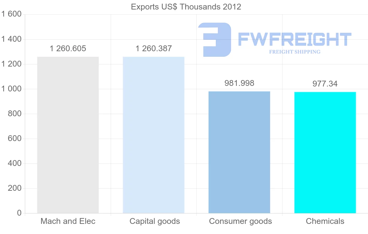 Shipping company from Dominica to Barbados