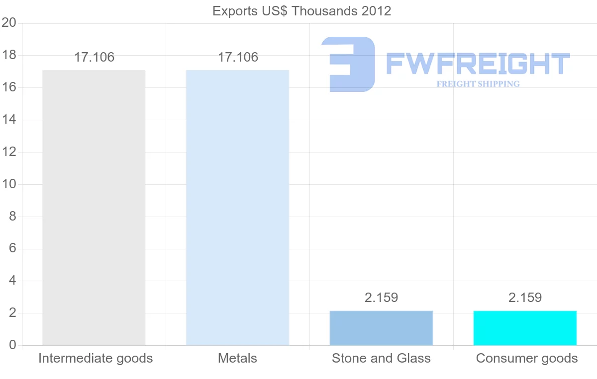 Shipping company from Dominica to China