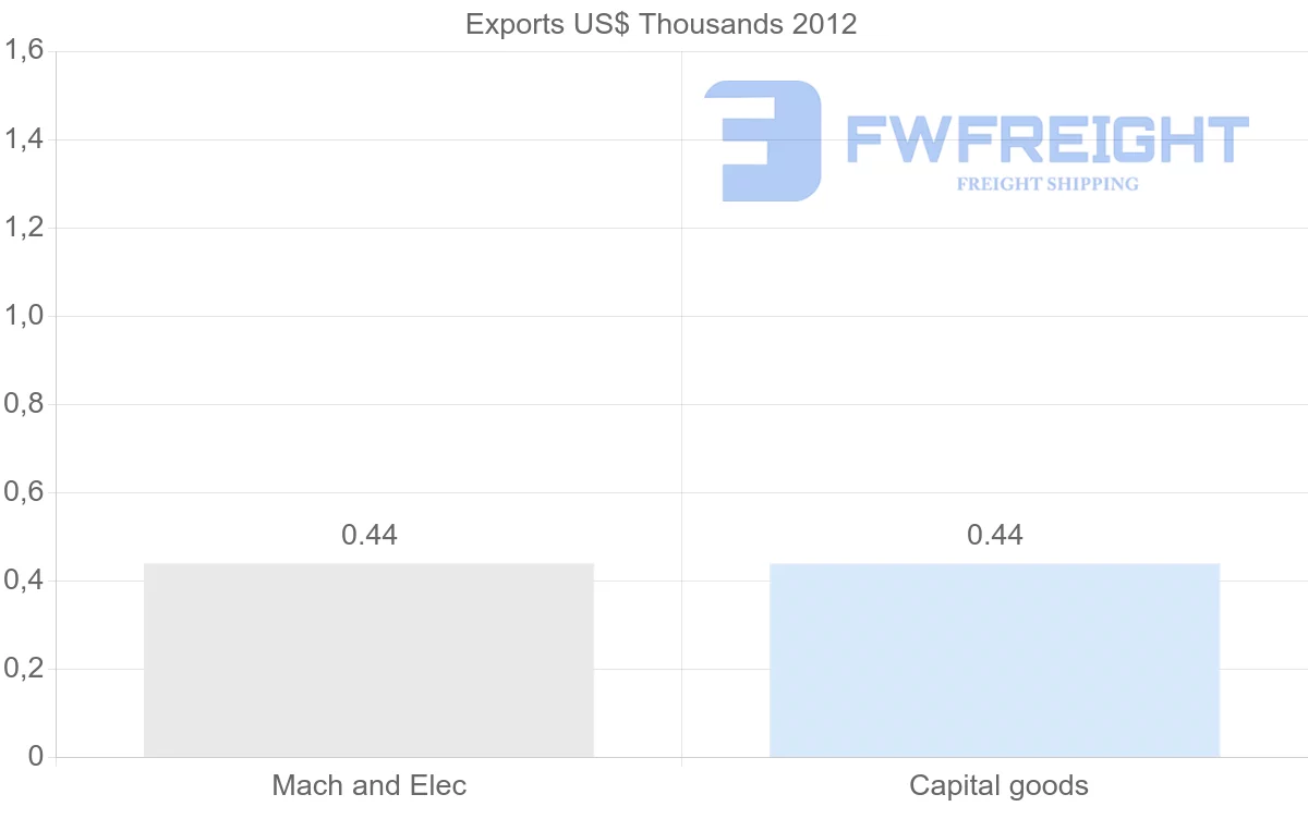 Shipping company from Dominica to Cuba