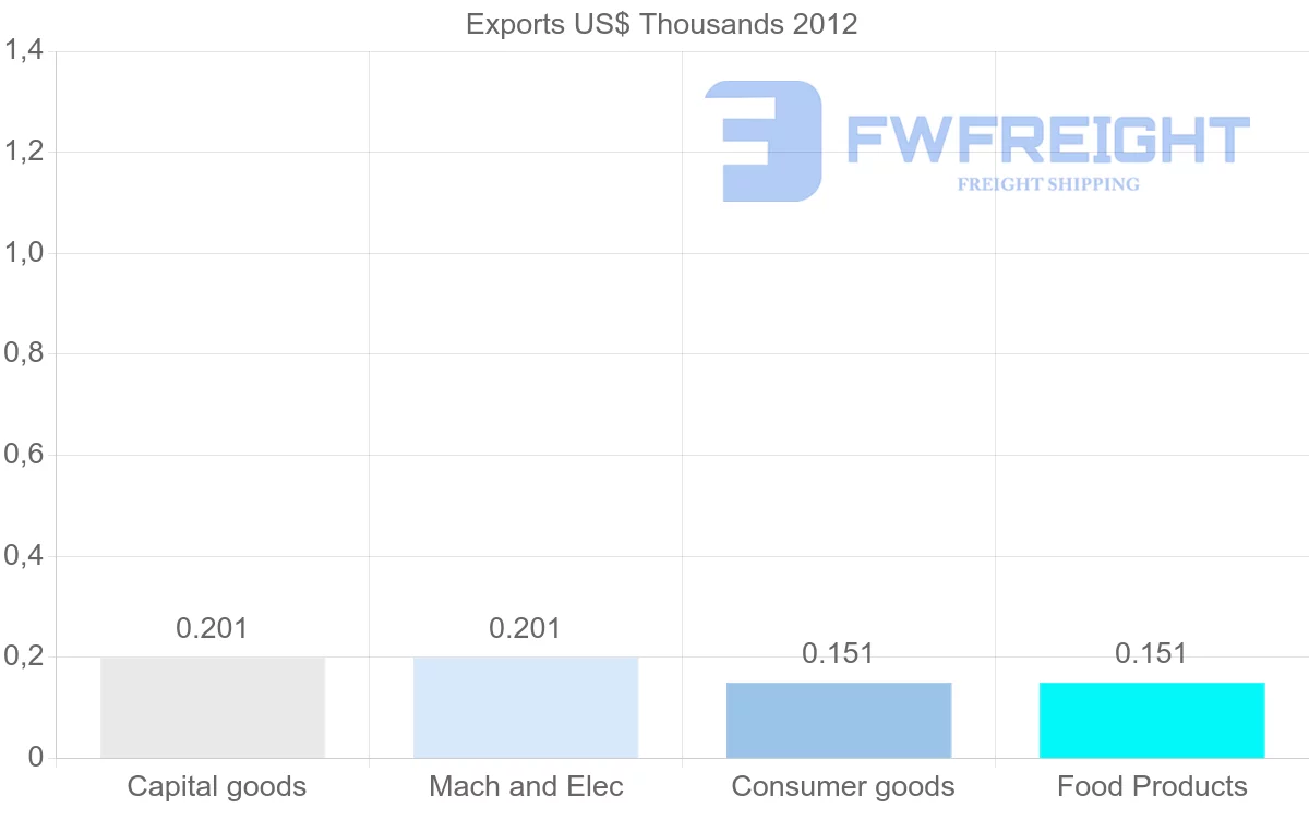 Shipping company from Dominica to Dominican Republic