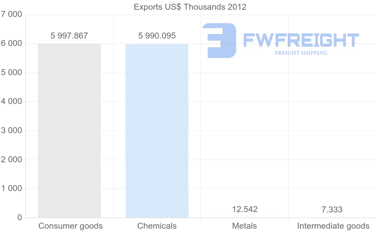 Shipping company from Dominica to Jamaica
