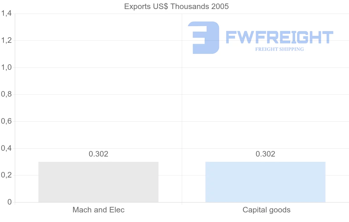 Shipping company from Dominica to Norway