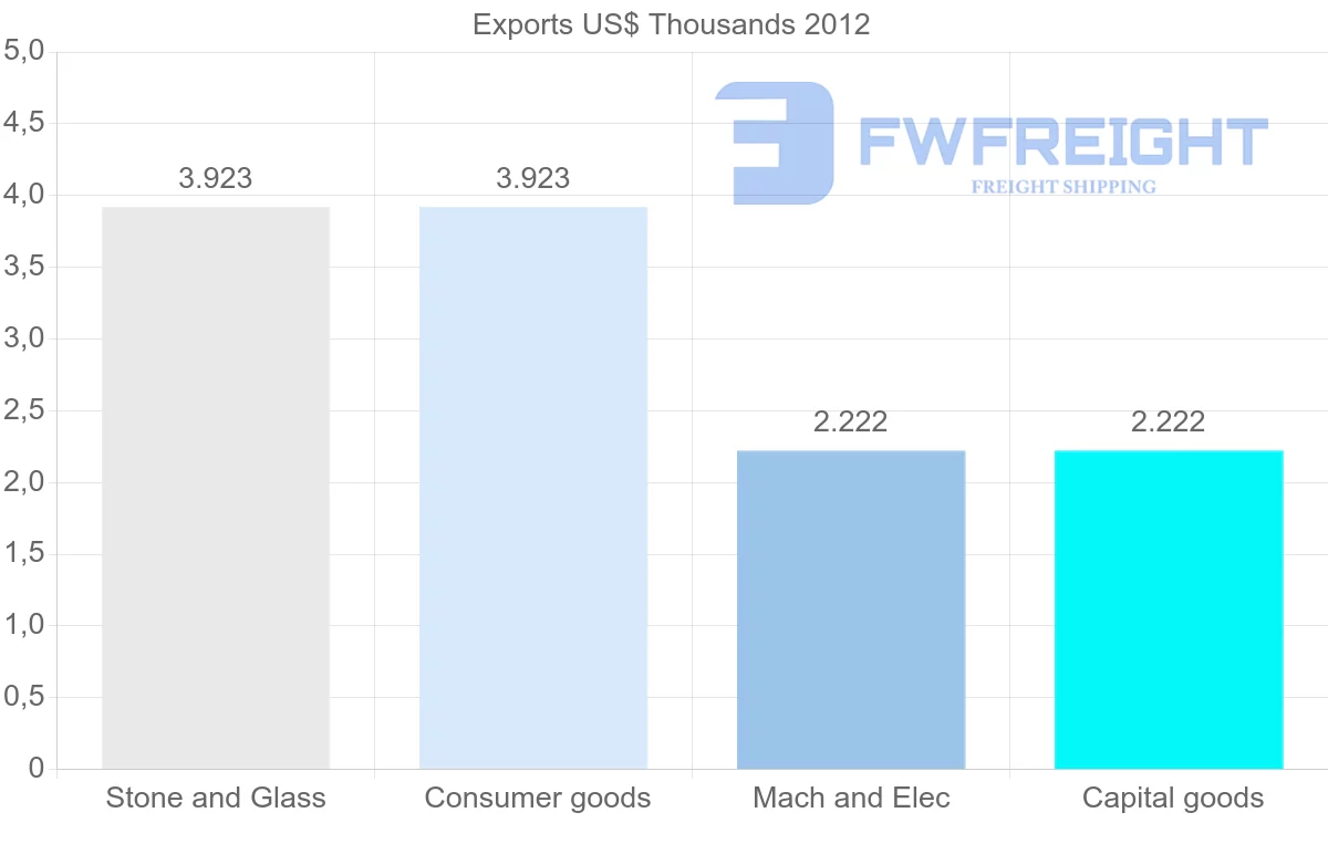 Shipping company from Dominica to Panama
