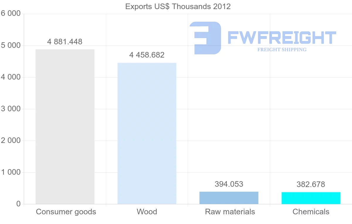 Shipping company from Dominica to Saint Kitts and Nevis