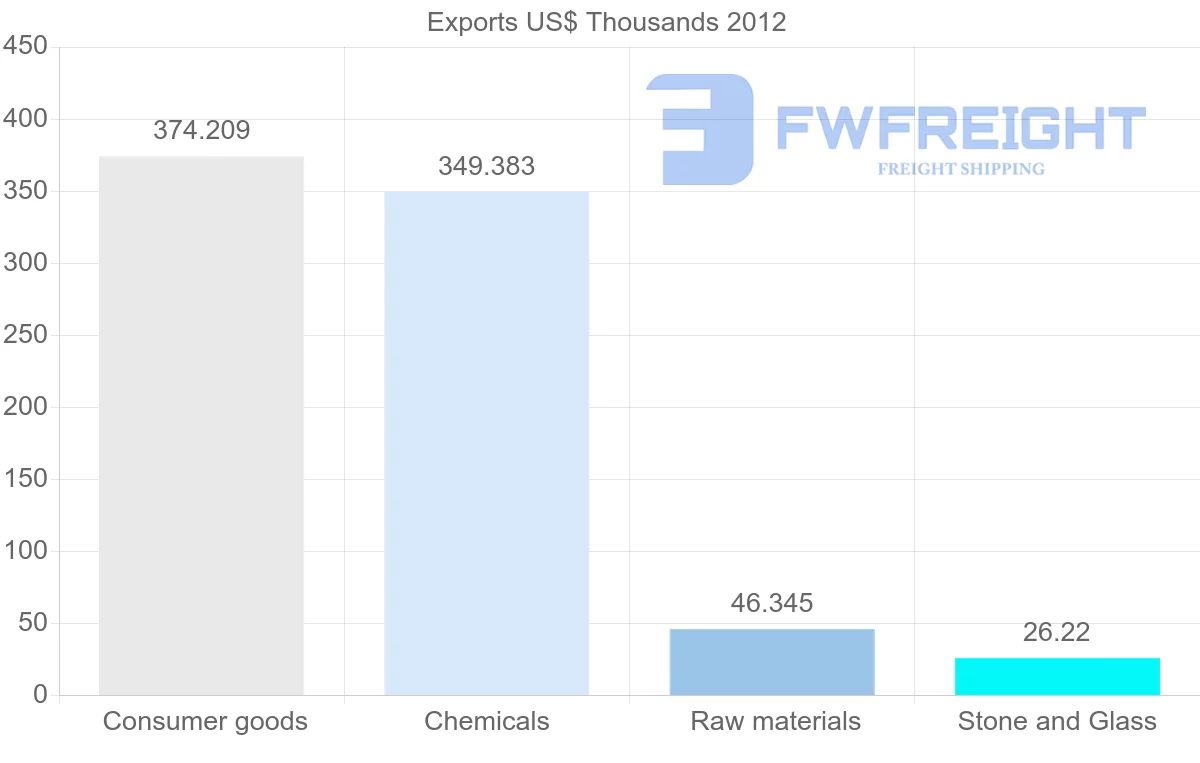 Shipping company from Dominica to Saint Vincent and the Grenadines