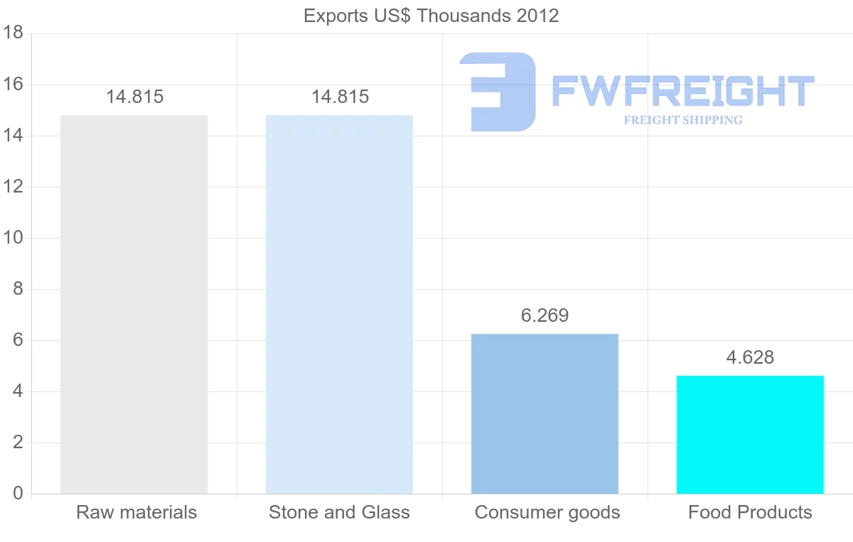 Shipping company from Dominica to South Korea