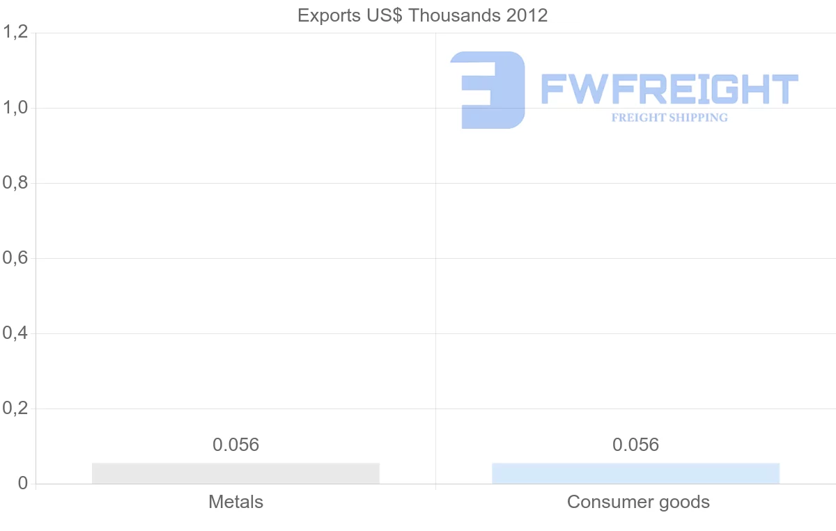 Shipping company from Dominica to Switzerland