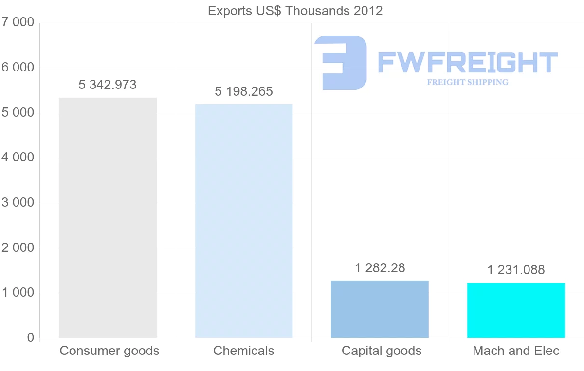 Shipping company from Dominica to Trinidad and Tobago