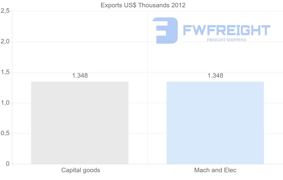 Shipping company from Dominica to Turks and Caicos Islands
