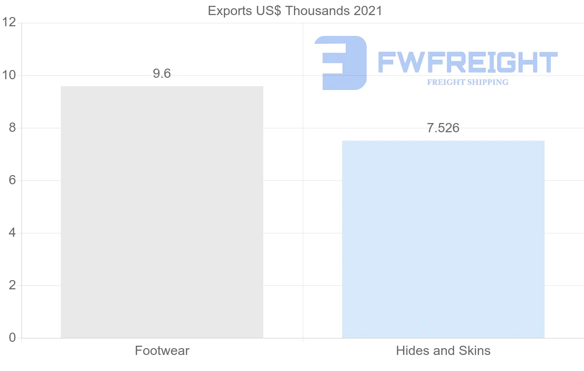 Shipping company from Dominican Republic to Bahamas