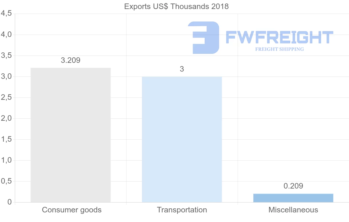 Shipping company from Dominican Republic to Botswana