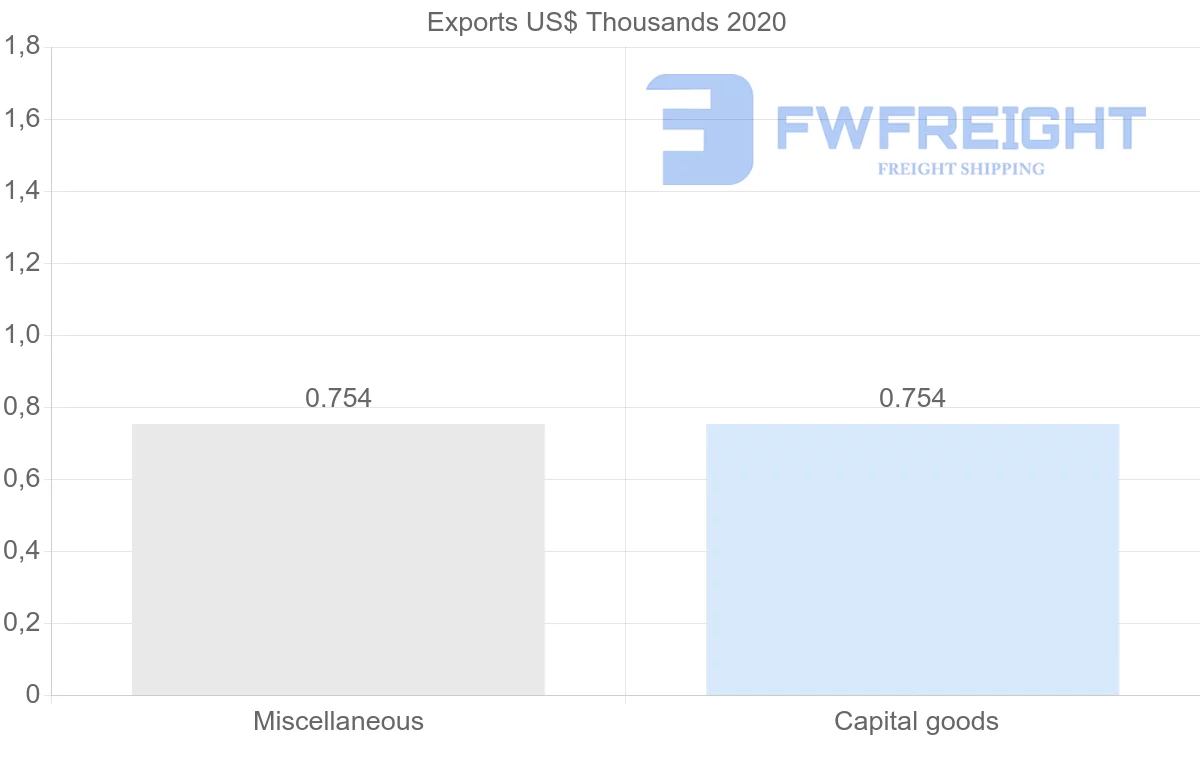 Shipping company from Dominican Republic to Brunei