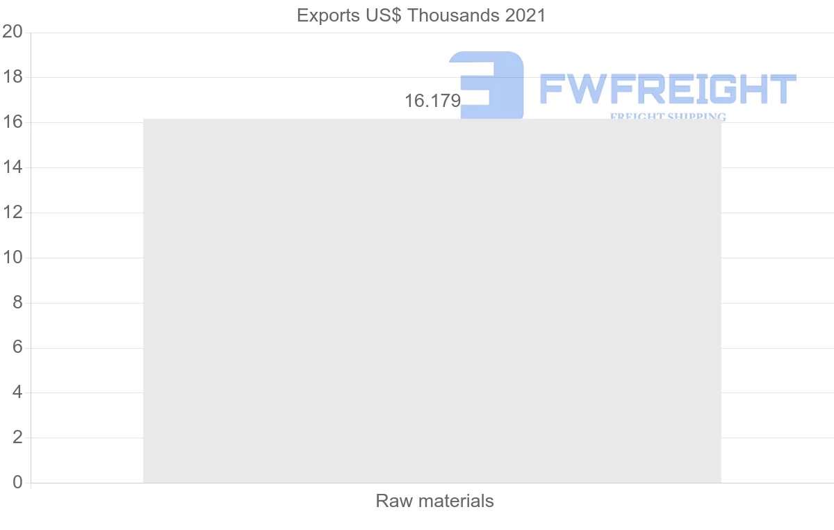 Shipping company from Dominican Republic to Bulgaria