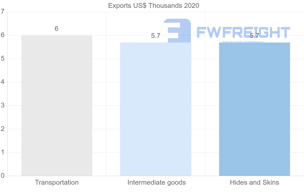 Shipping company from Dominican Republic to Croatia