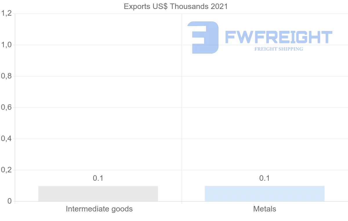 Shipping company from Dominican Republic to Cyprus