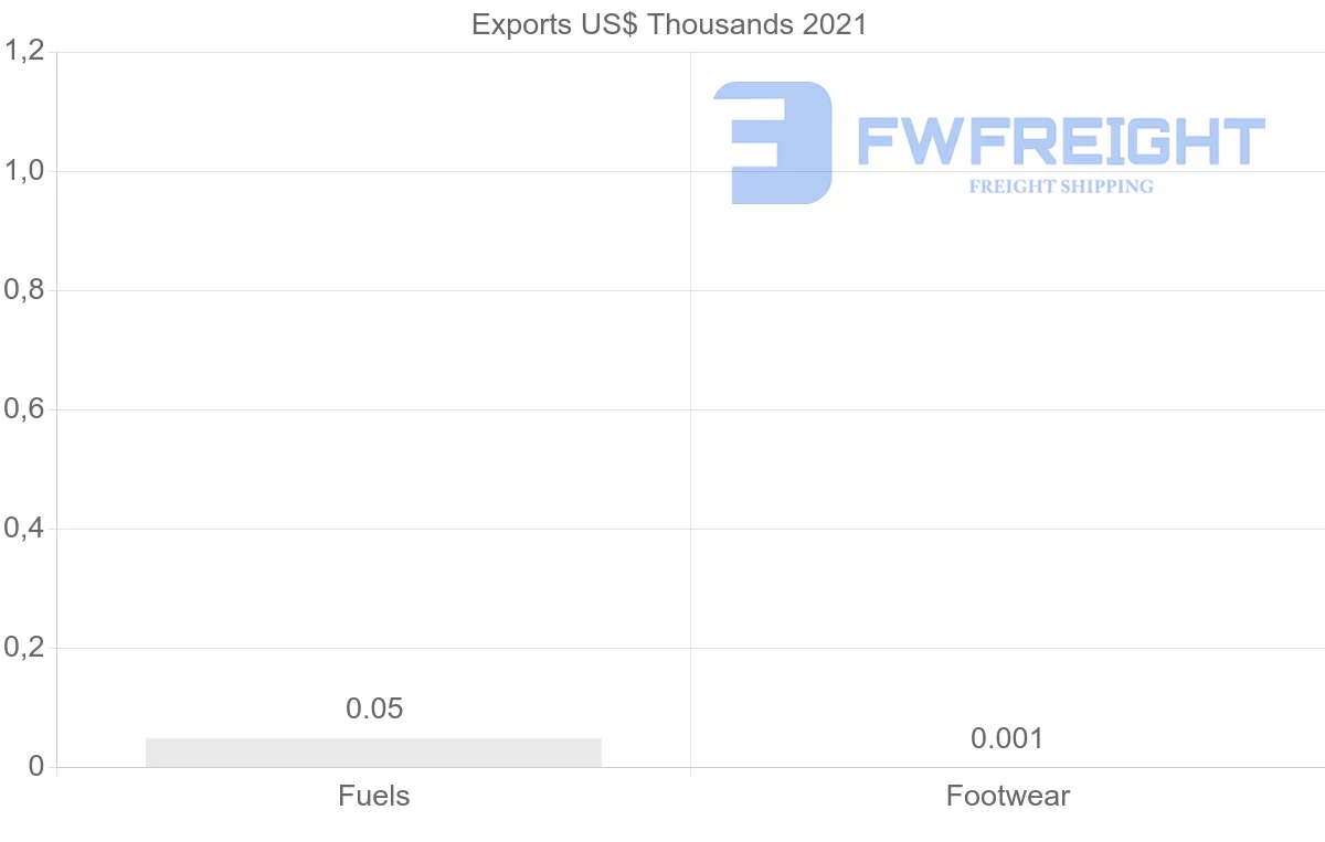Shipping company from Dominican Republic to Czech Republic