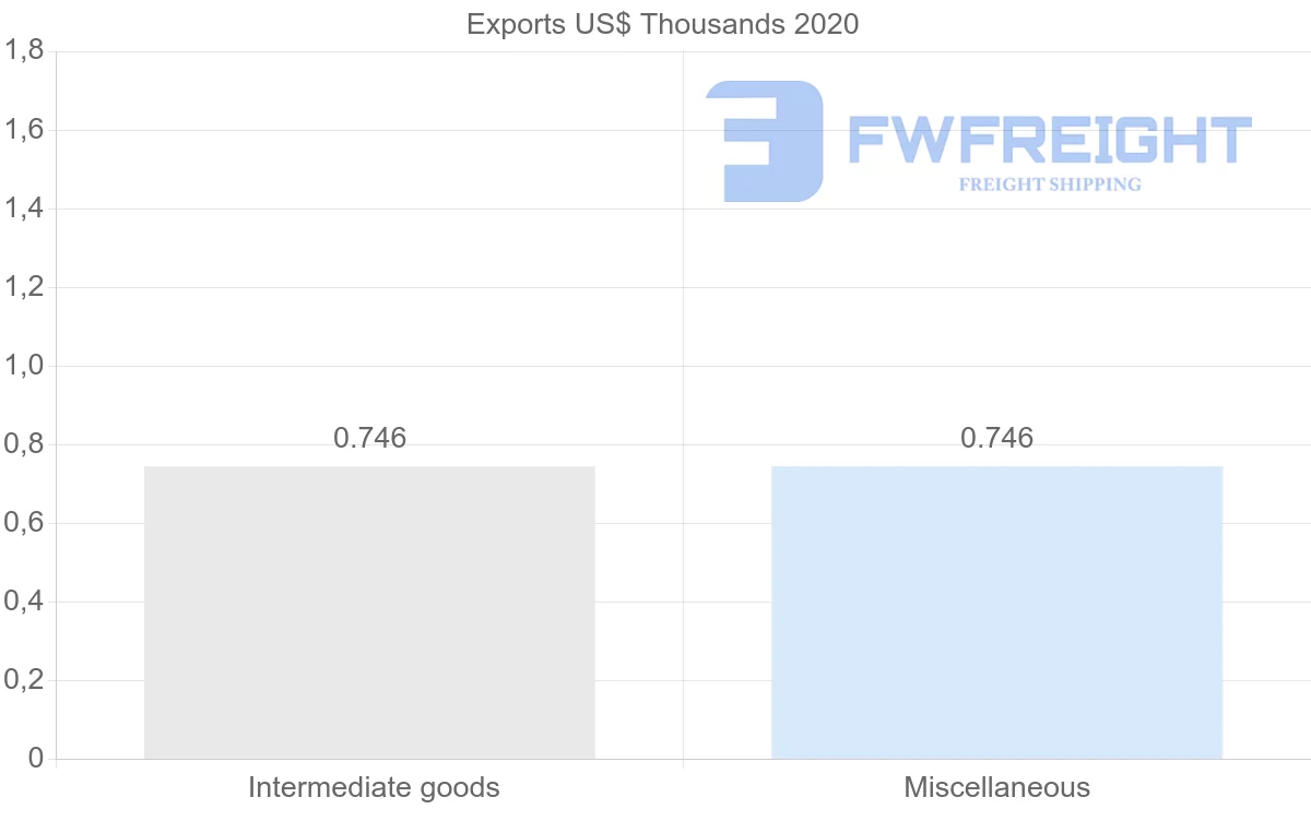 Shipping company from Dominican Republic to Madagascar