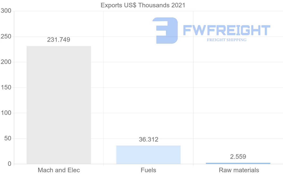 Shipping company from Dominican Republic to Malta