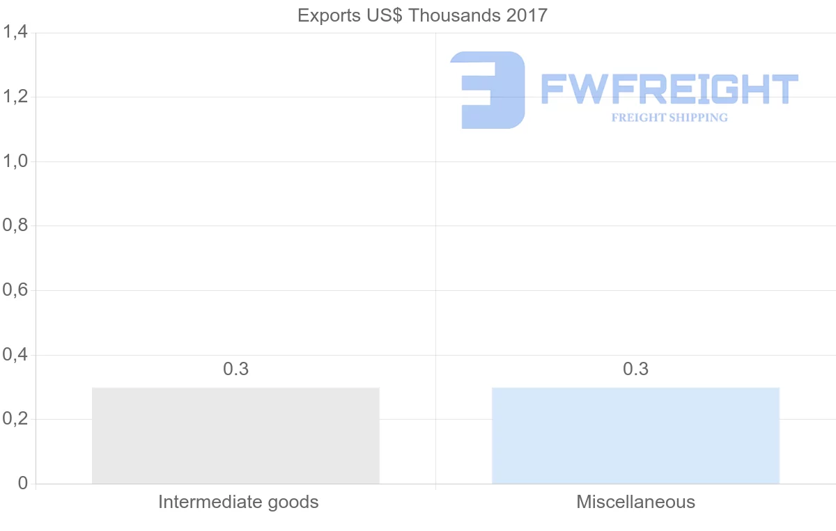Shipping company from Dominican Republic to Namibia