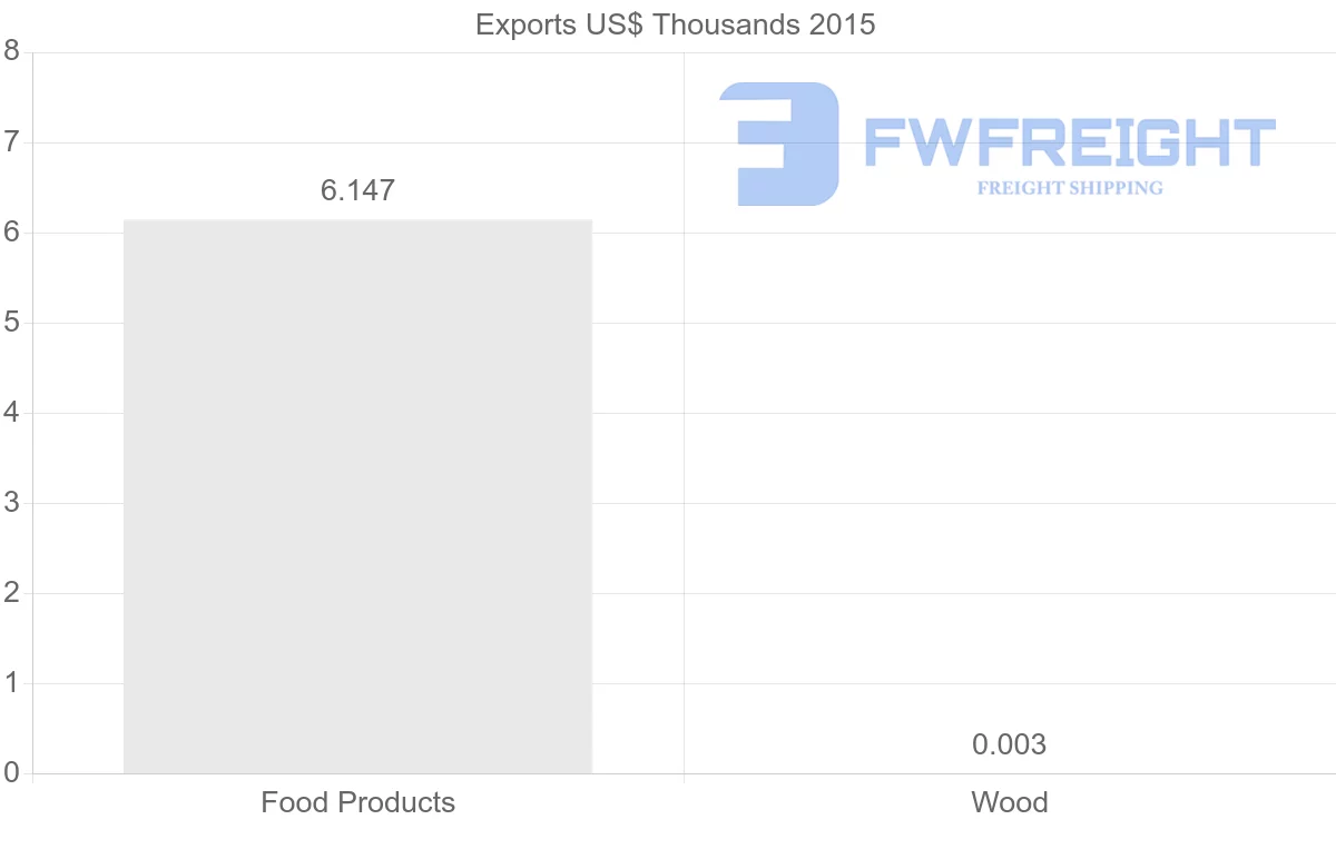 Shipping company from Dominican Republic to New Caledonia