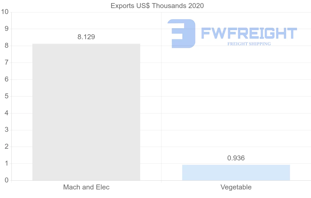 Shipping company from Dominican Republic to New Zealand