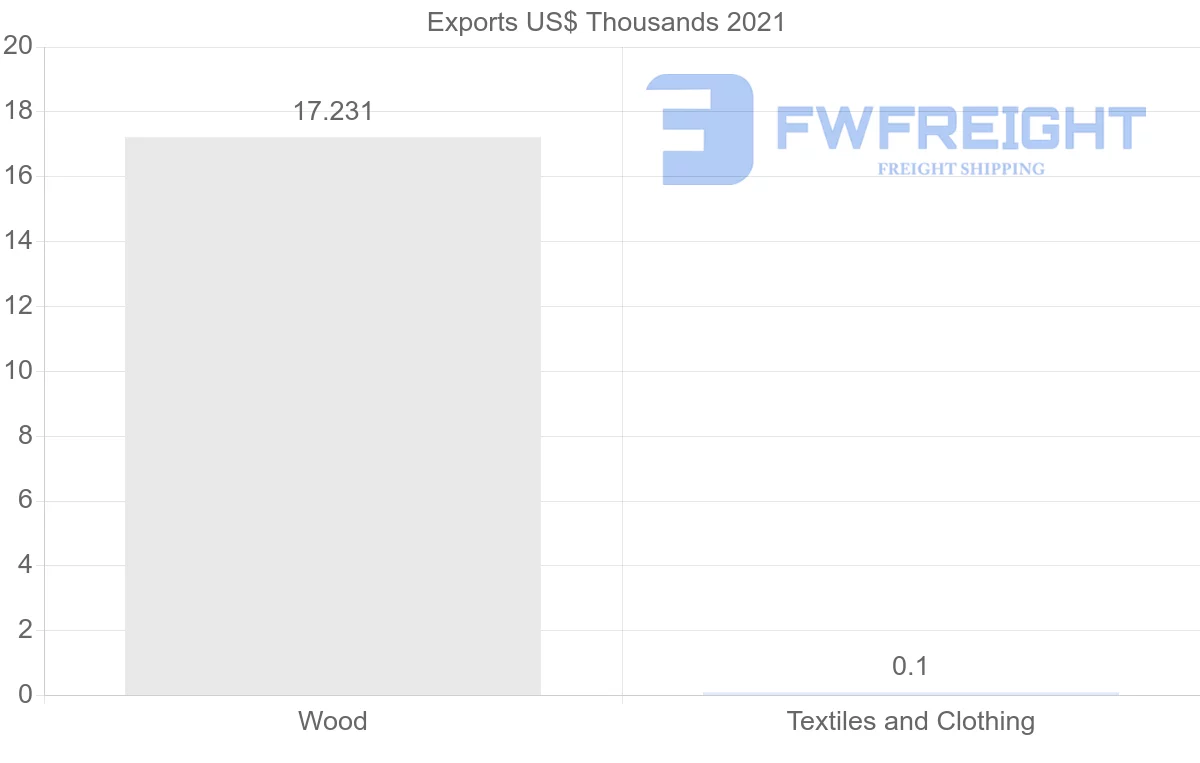 Shipping company from Dominican Republic to Nigeria