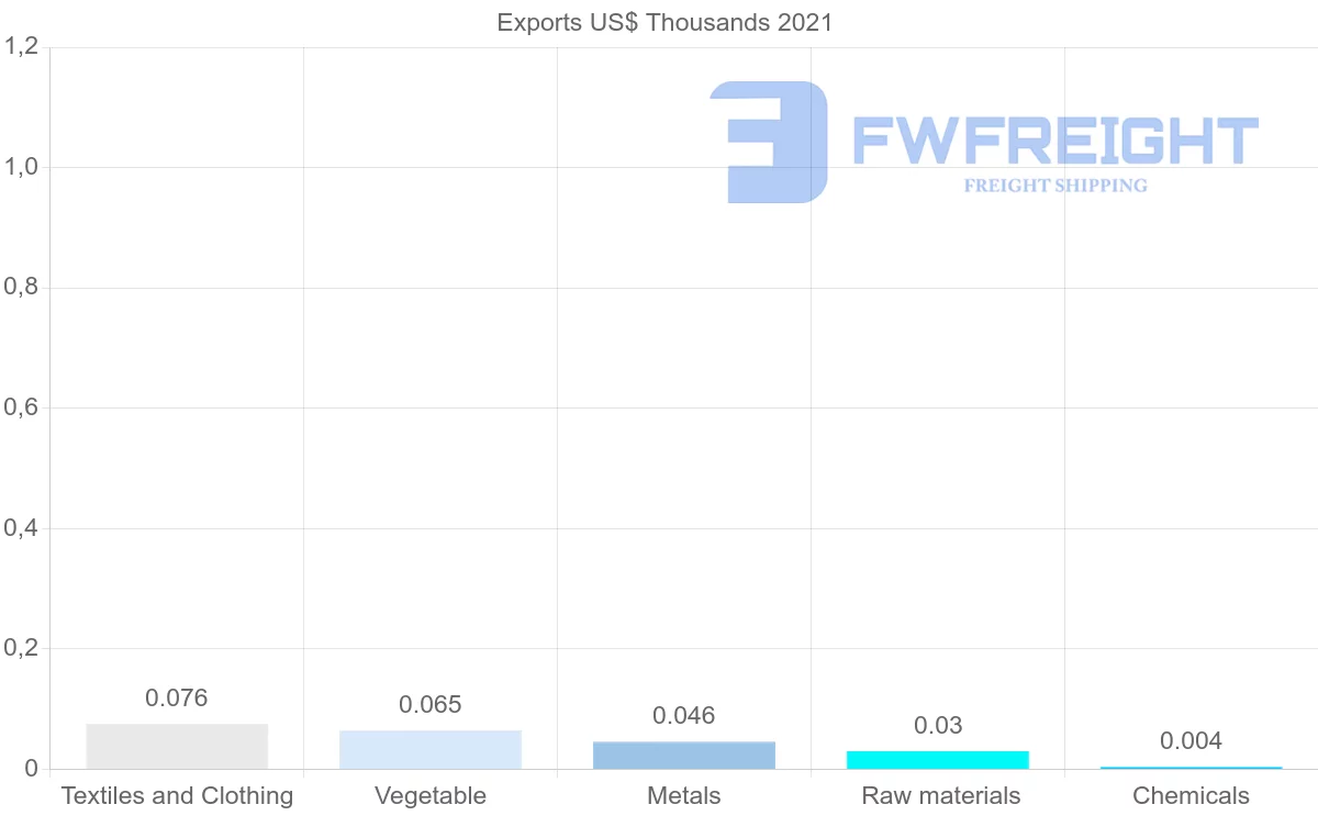 Shipping company from Dominican Republic to Qatar