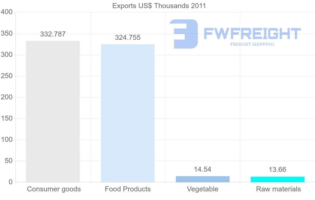 Shipping company from Dominican Republic to Republic of the Congo