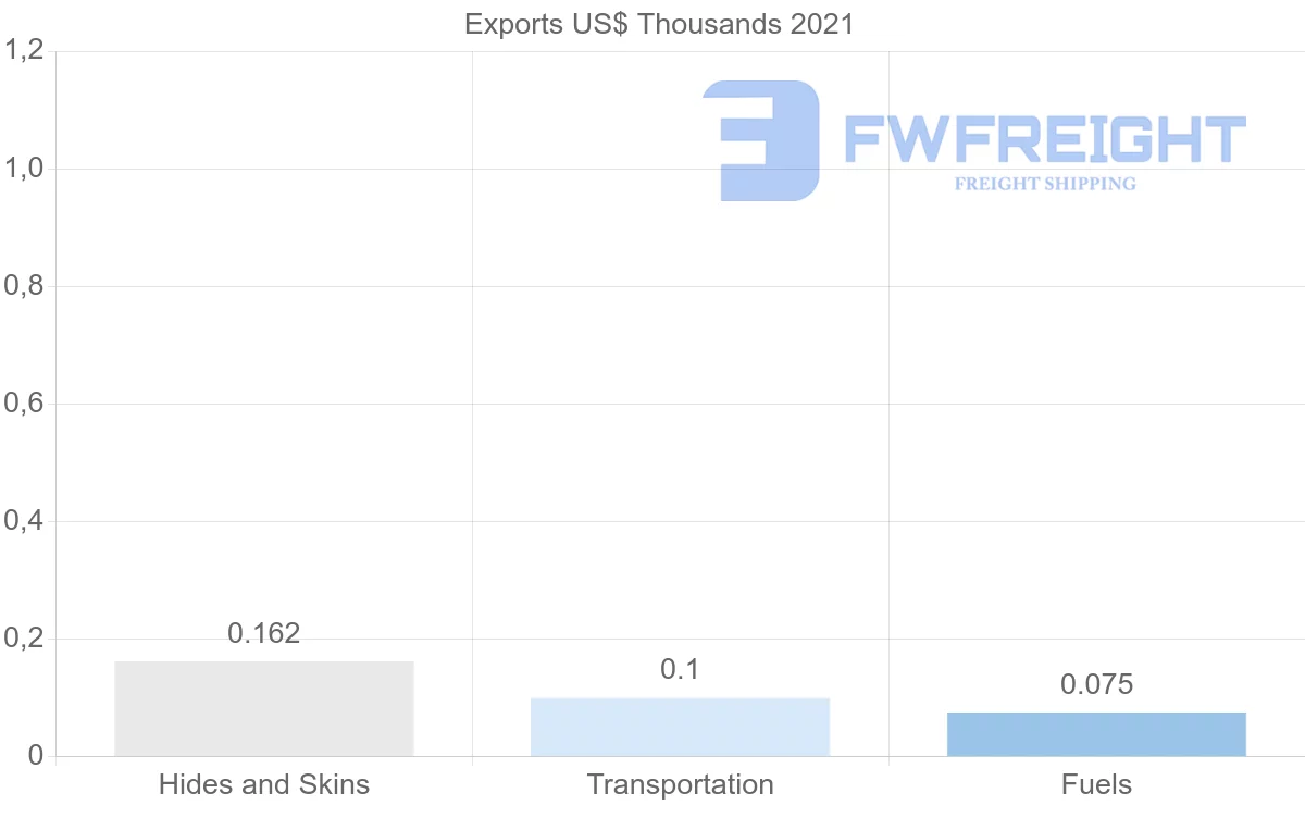 Shipping company from Dominican Republic to Saint Lucia
